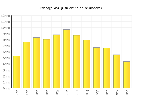 Shimanovsk average daily sunshine chart