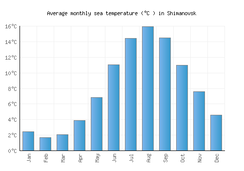 Shimanovsk average sea temperature chart (Celsius)