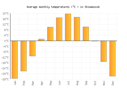 Shimanovsk average temperature chart (Celsius)