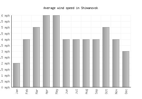 Shimanovsk average winspeed by month (mph)