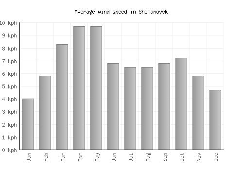 Shimanovsk average winspeed by month (km/h)