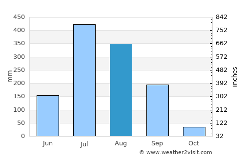 Shimla average rain in August