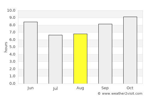 Shimla average rain in August