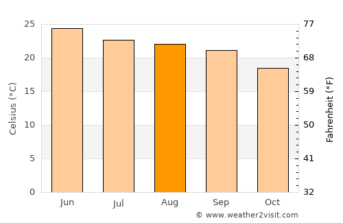 Shimla average temperature in August