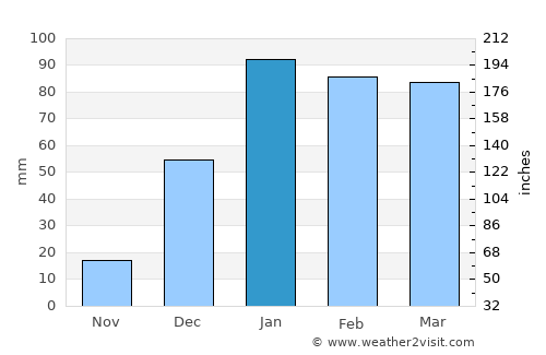 Shimla average rain in January