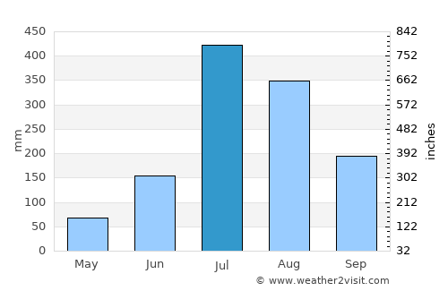 Shimla average rain in July