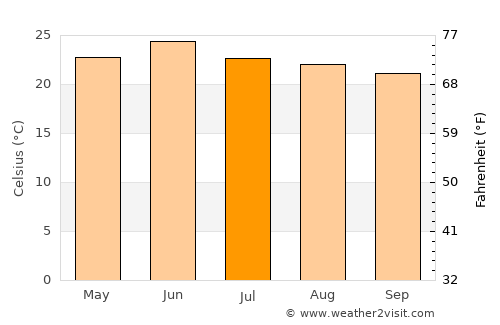 Shimla average temperature in July