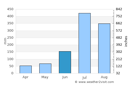 Shimla average rain in June