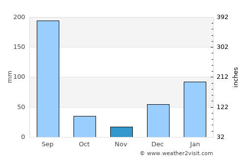Shimla average rain in November