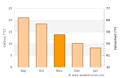 Shimla average temperature in November
