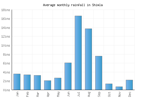 Shimla monthly rainfall chart (inches)
