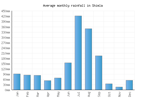 Shimla monthly rainfall chart (mm)