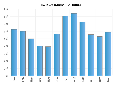 Shimla relative humidity averages