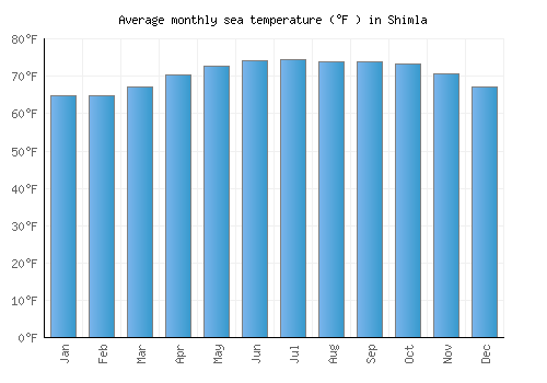 Shimla average sea temperature chart (Fahrenheit)