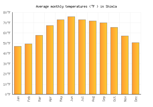 Shimla average temperature chart (Fahrenheit)