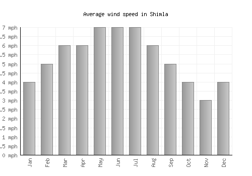Shimla average winspeed by month (mph)