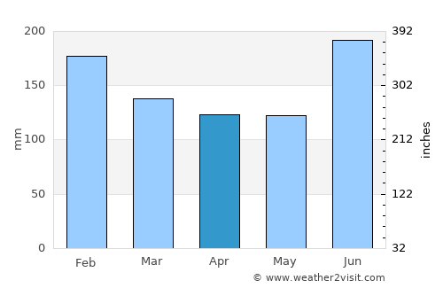 Shimminato average rain in April