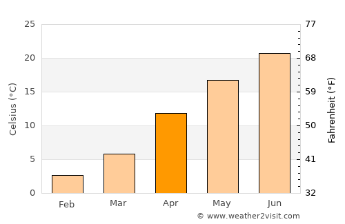 Shimminato average temperature in April