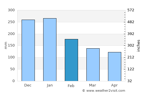 Shimminato average rain in February