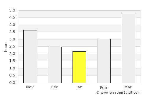 Shimminato average rain in January