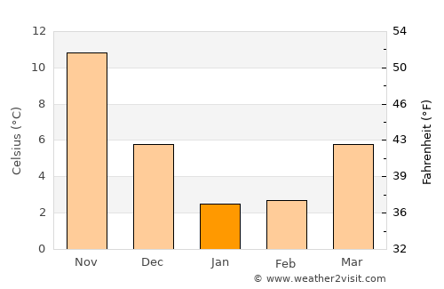 Shimminato average temperature in January