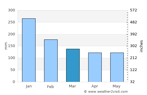 Shimminato average rain in March