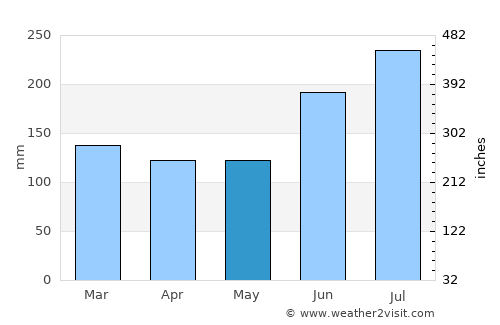 Shimminato average rain in May