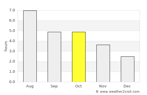 Shimminato average rain in October