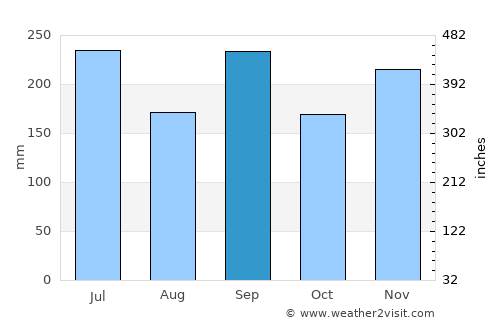 Shimminato average rain in September