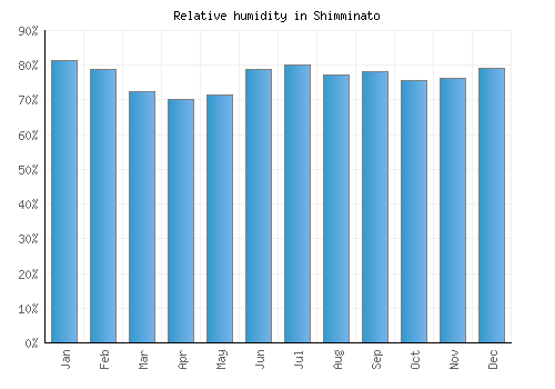 Shimminato relative humidity averages