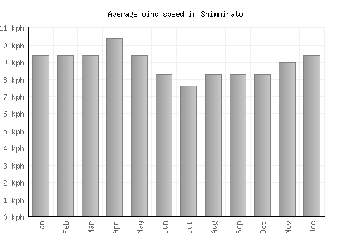 Shimminato average winspeed by month (km/h)