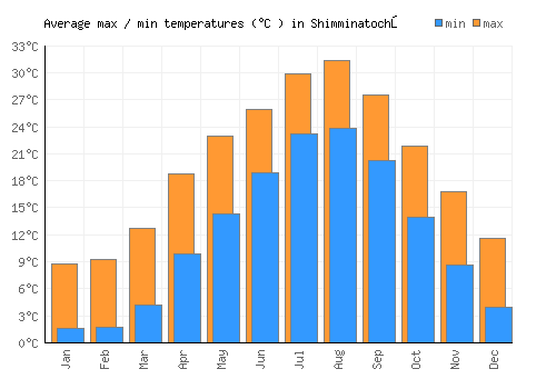 Shimminatochō average minimum / maximum temperatures (Celsius)