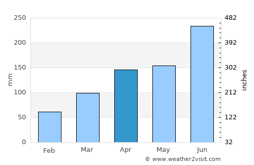 Shimminatochō average rain in April