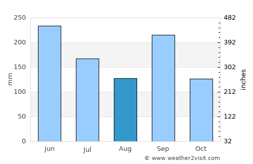 Shimminatochō average rain in August