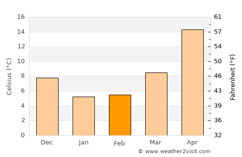 Shimminatochō average temperature in February