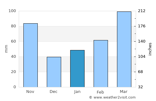 Shimminatochō average rain in January