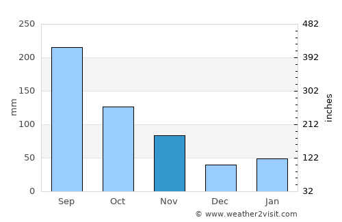 Shimminatochō average rain in November