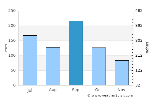 Shimminatochō average rain in September