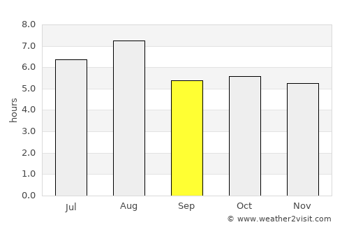Shimminatochō average rain in September