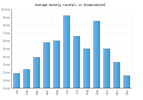 Shimminatochō monthly rainfall chart (inches)
