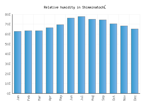 Shimminatochō relative humidity averages