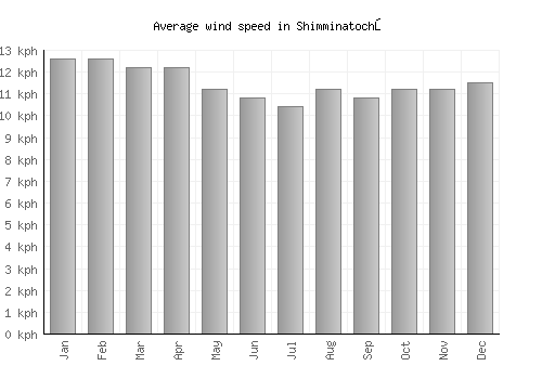 Shimminatochō average winspeed by month (km/h)