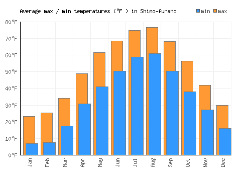 Shimo-furano average minimum / maximum temperatures (Fahrenheit)