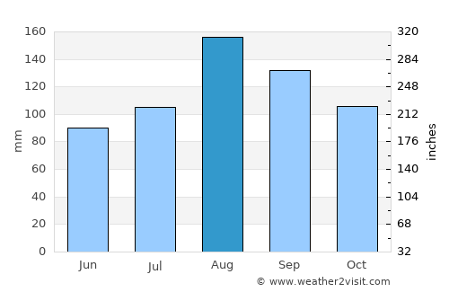 Shimo-furano average rain in August