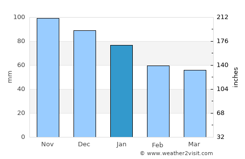 Shimo-furano average rain in January