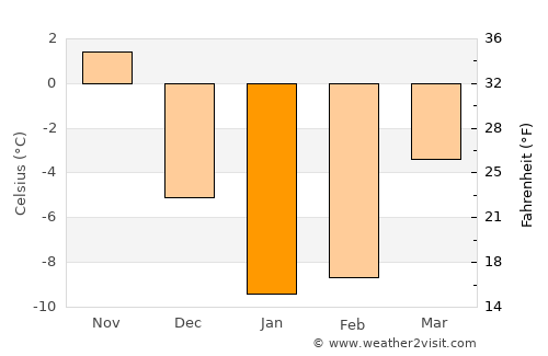Shimo-furano average temperature in January