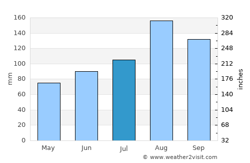 Shimo-furano average rain in July
