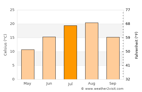 Shimo-furano average temperature in July