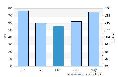 Shimo-furano average rain in March