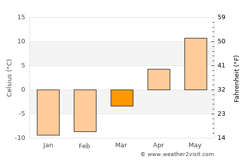 Shimo-furano average temperature in March